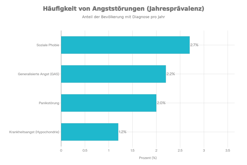 Statistik Diagramm Häufigkeit Angststörungen Deutschland pro Jahr: Soziale Phobie 2,7%, Generalisierte Angst (GAS) 2,2%, Panikstörung 2,0%, Krankheitsangst 1,2%.
