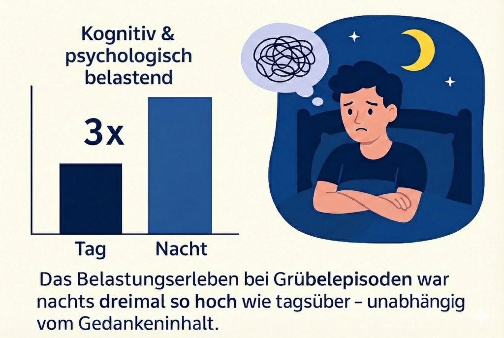 Infografik zeigt dass nächtliches Grübeln dreimal belastender erlebt wird als Grübeln am Tag