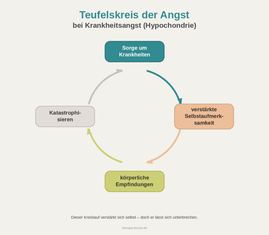 Teufelskreis der Angst bei Krankheitsangst und Hypochondrie Teufelskreis der Krankheitsangst: Sorge um Krankheiten führt zu verstärkter Selbstaufmerksamkeit, körperlichen Empfindungen und Katastrophisieren
